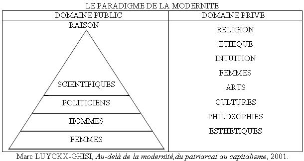 Le paradigme de la modernité