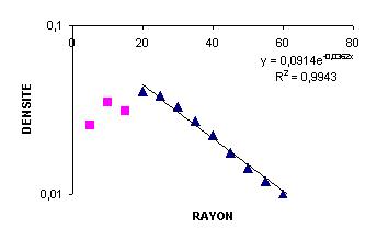 Relation entre la densité et le rayon