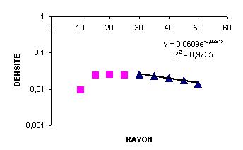 Relation entre la densité et le rayon