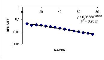 Relation entre la densité moyenne et le rayon