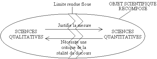 Schéma de la recomposition des objets scientifiques