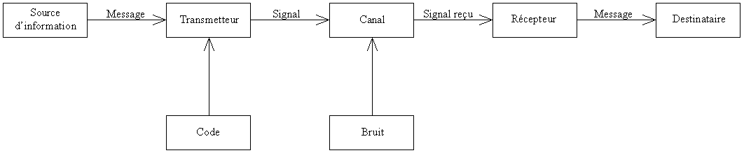 Schéma de base expliquant la communication