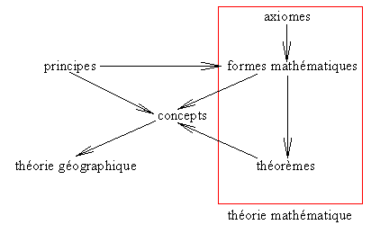 La théorie géographique