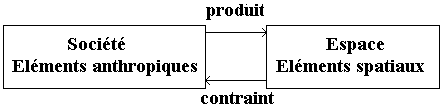 Schéma fondamental des relations entre la société et l'espace