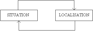 Relation entre situation et localisation