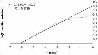 Ajustement puissance entre le –ln(Rang) et la ln(Population)