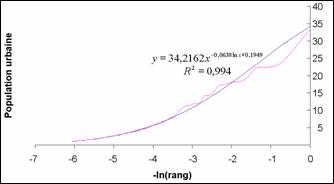 L'ajustement par une double loi puissance de la série –ln(Rang) <span class='italique'>vs</span>. Population