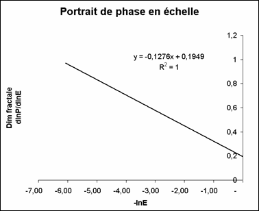 Le portrait de phase en échelle