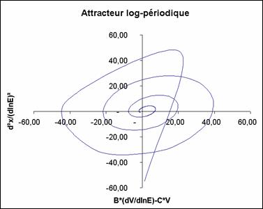 Le portrait de phase de l'attracteur log-périodique 1