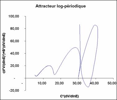 Le portrait de phase de l'attracteur log-périodique 2