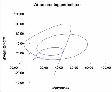 Le portrait de phase de l'attracteur log-périodique 3