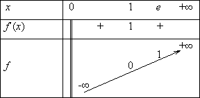 Tableau de variation de la fonction logarithme népérien