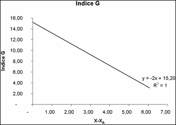 L'indice <span class='italique'>G</span> de la loi rang – population urbaine