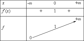 Tableau de variation de la fonction exponentielle de base <span class='italique'>e</span>