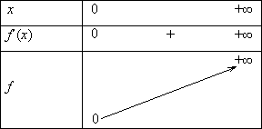 Tableau de variation d'une fonction puissance