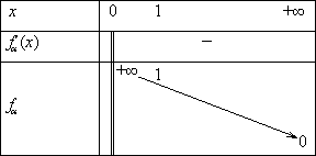 Tableau de variation d'une fonction puissance ayant un exposant négatif