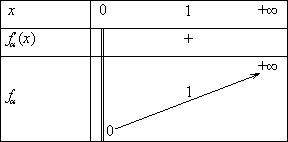 Tableau de variation d'une fonction puissance ayant un exposant positif