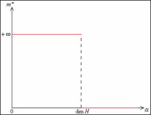 Présentation schématique de la dimension de Hausdorff-Besicovitch