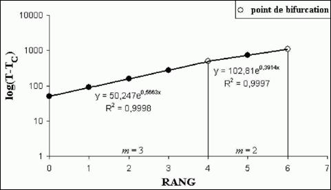 La relation entre le rang et le log(<span class='italique'>T<sub>n</sub></span> – <span class='italique'>T<sub>C</sub></span>)