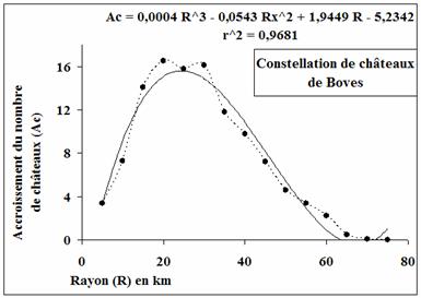 La relation entre le rayon et le nombre moyen de châteaux