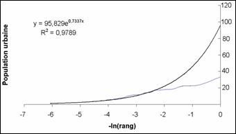 Ajustement linéaire entre le &ndash;ln(Rang) et Population