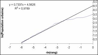 Ajustement puissance entre le &ndash;ln(Rang) et la ln(Population)