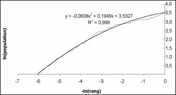 Ajustement d'un polynôme du second degré entre le &ndash;ln(Rang) et le ln(Population)