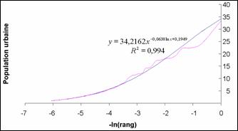 L'ajustement par une double loi puissance de la série &ndash;ln(Rang) <span class='italique'>vs</span>. Population