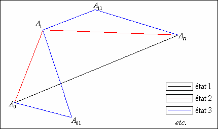 Processus de «&nbsp;fractalisation&nbsp;»