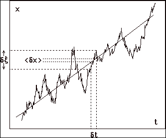 Décomposition de la composante du mouvement sur un axe en termes d'une moyenne «&nbsp;classique&nbsp;» (différentiable) et d'une fluctuation fractale (non différentiable)
